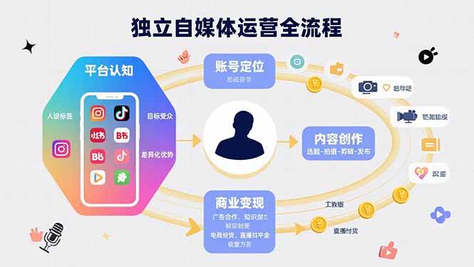 （15668期）独立自媒体运营的全流程，从平台认知、账号定位、内容创作到商业变现9-enhui99